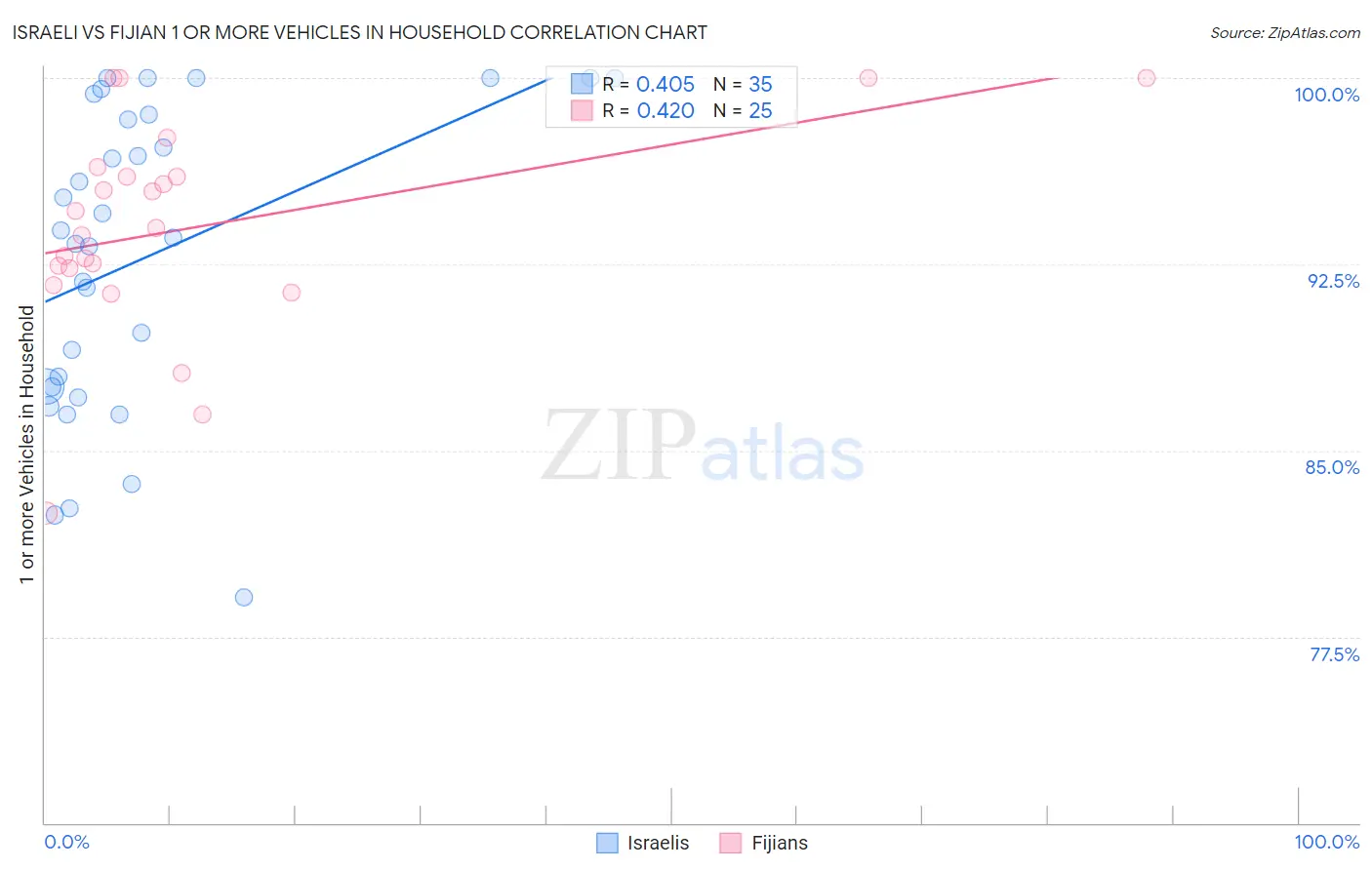 Israeli vs Fijian 1 or more Vehicles in Household