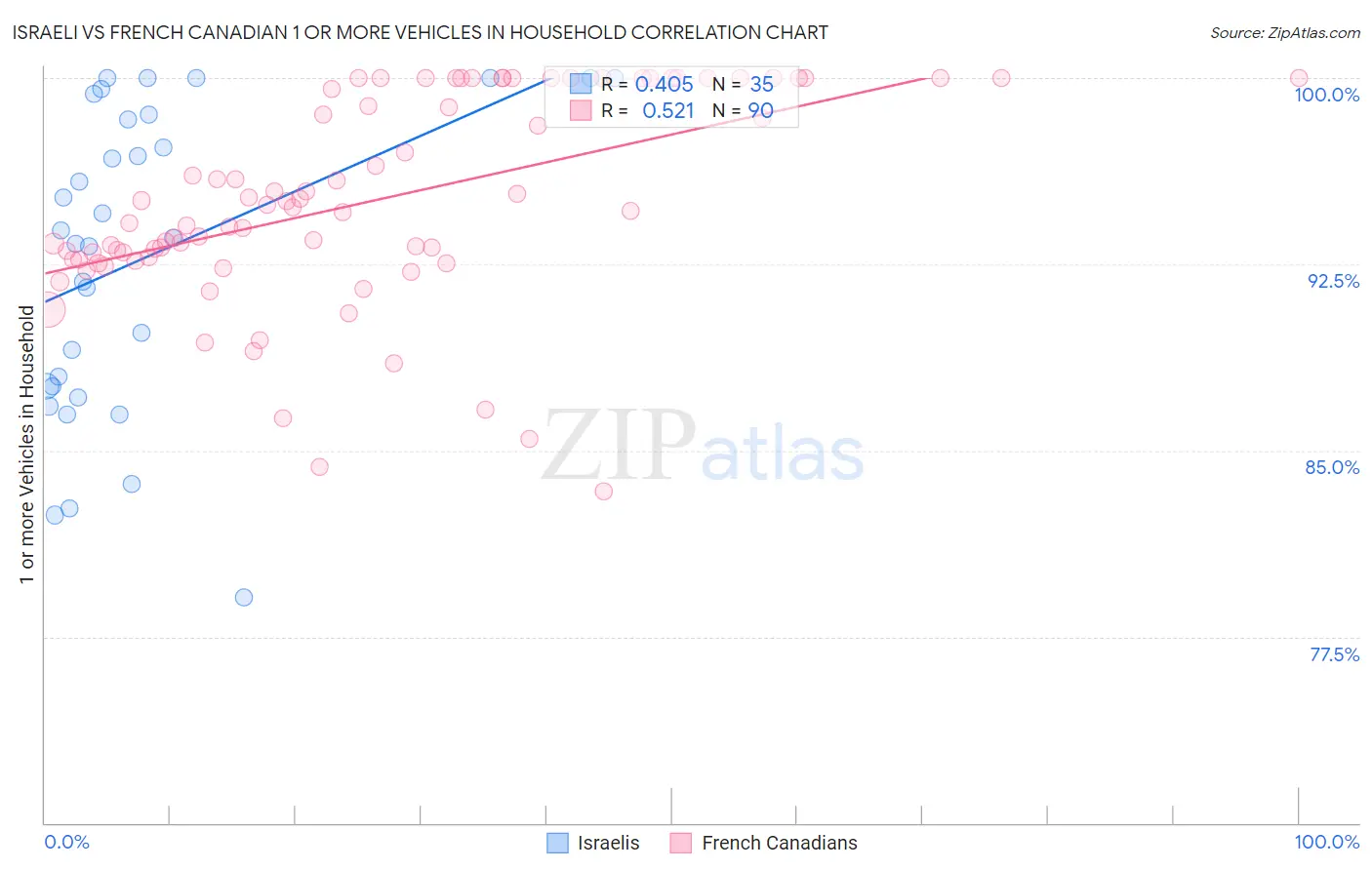 Israeli vs French Canadian 1 or more Vehicles in Household