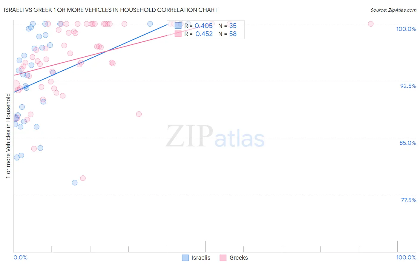 Israeli vs Greek 1 or more Vehicles in Household