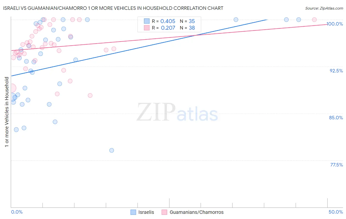 Israeli vs Guamanian/Chamorro 1 or more Vehicles in Household