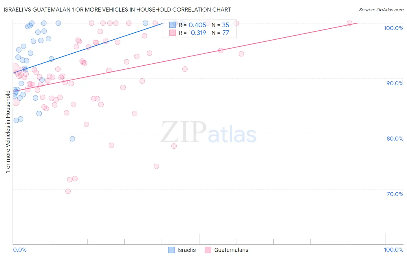 Israeli vs Guatemalan 1 or more Vehicles in Household