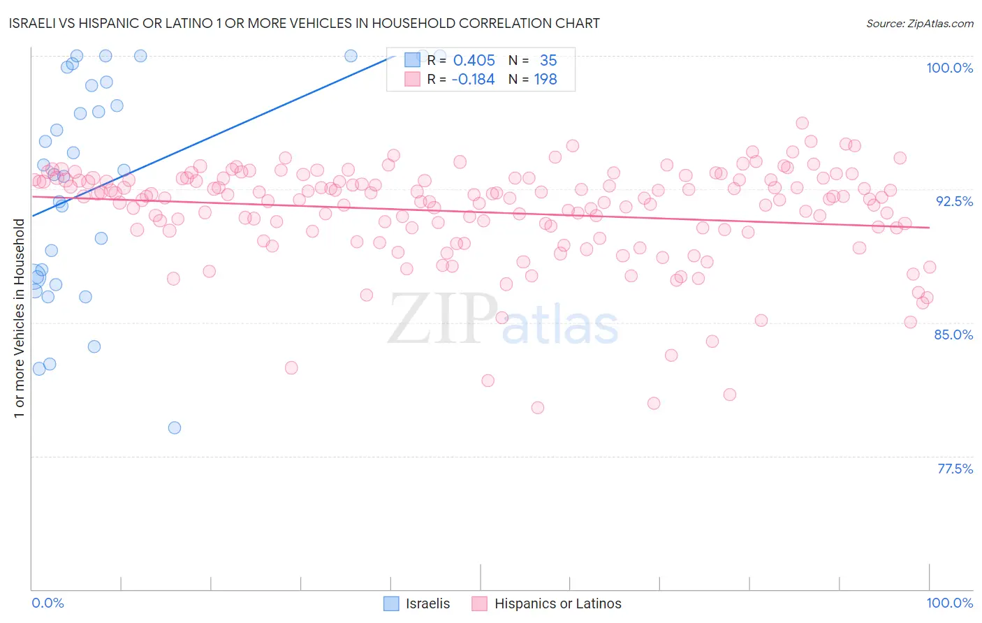 Israeli vs Hispanic or Latino 1 or more Vehicles in Household
