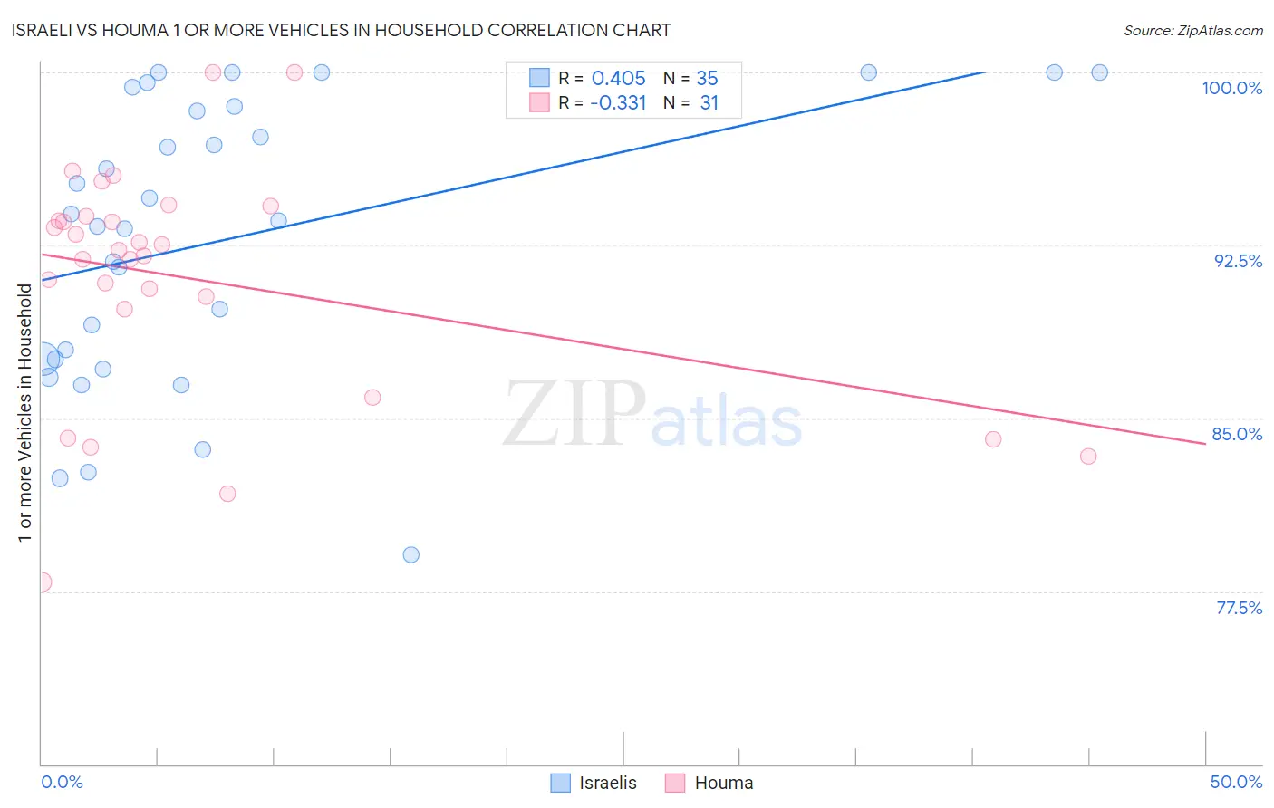 Israeli vs Houma 1 or more Vehicles in Household