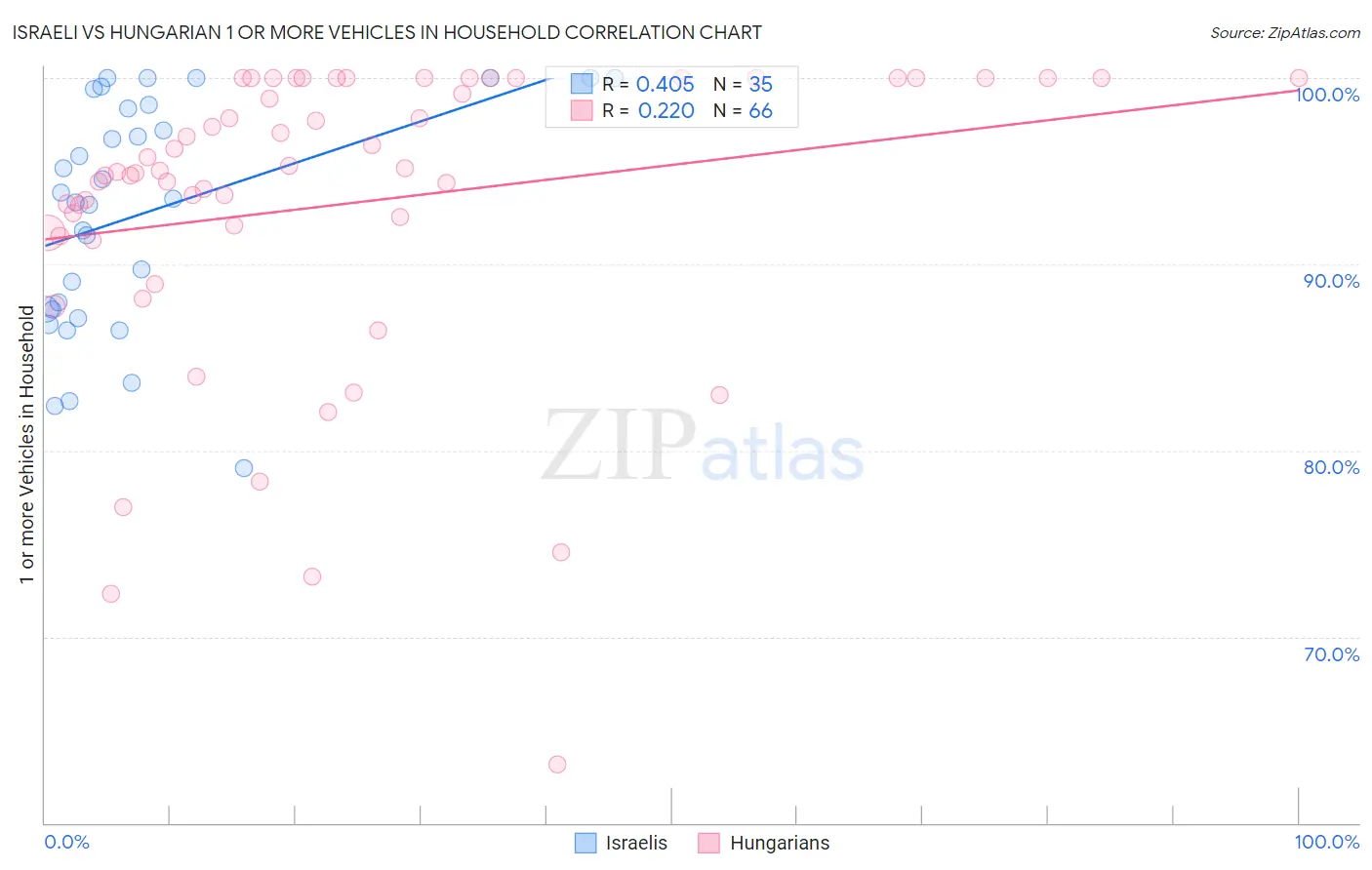 Israeli vs Hungarian 1 or more Vehicles in Household