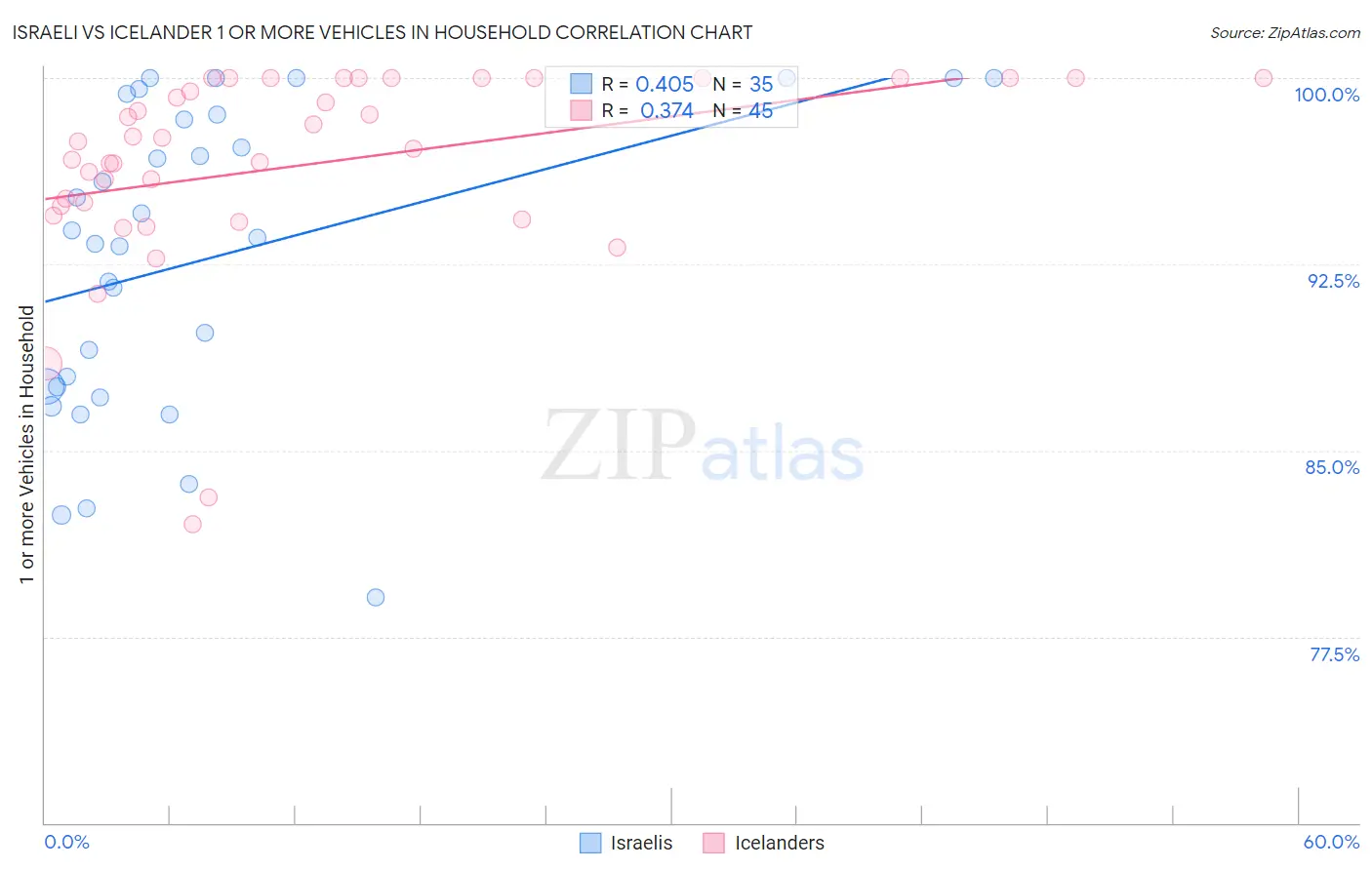 Israeli vs Icelander 1 or more Vehicles in Household