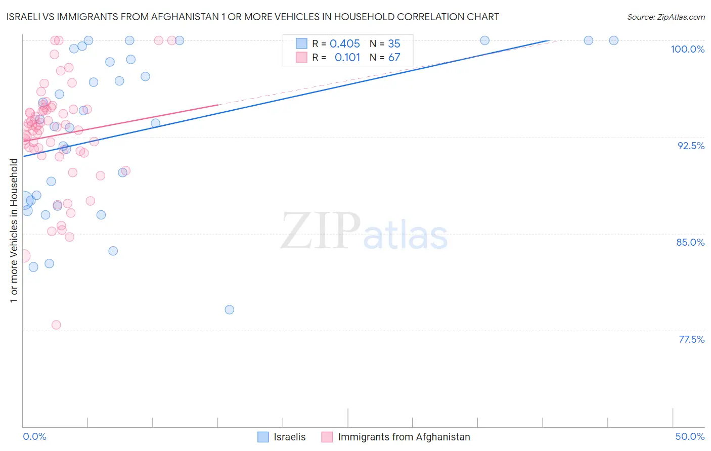 Israeli vs Immigrants from Afghanistan 1 or more Vehicles in Household
