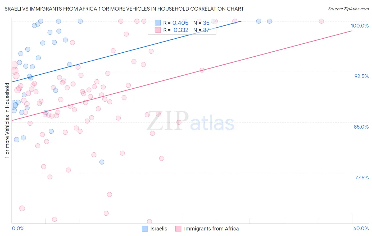 Israeli vs Immigrants from Africa 1 or more Vehicles in Household
