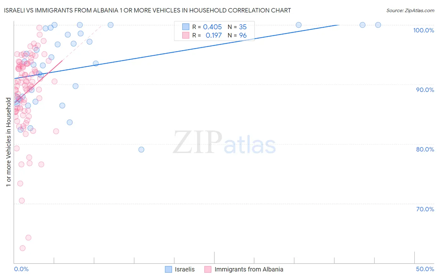 Israeli vs Immigrants from Albania 1 or more Vehicles in Household