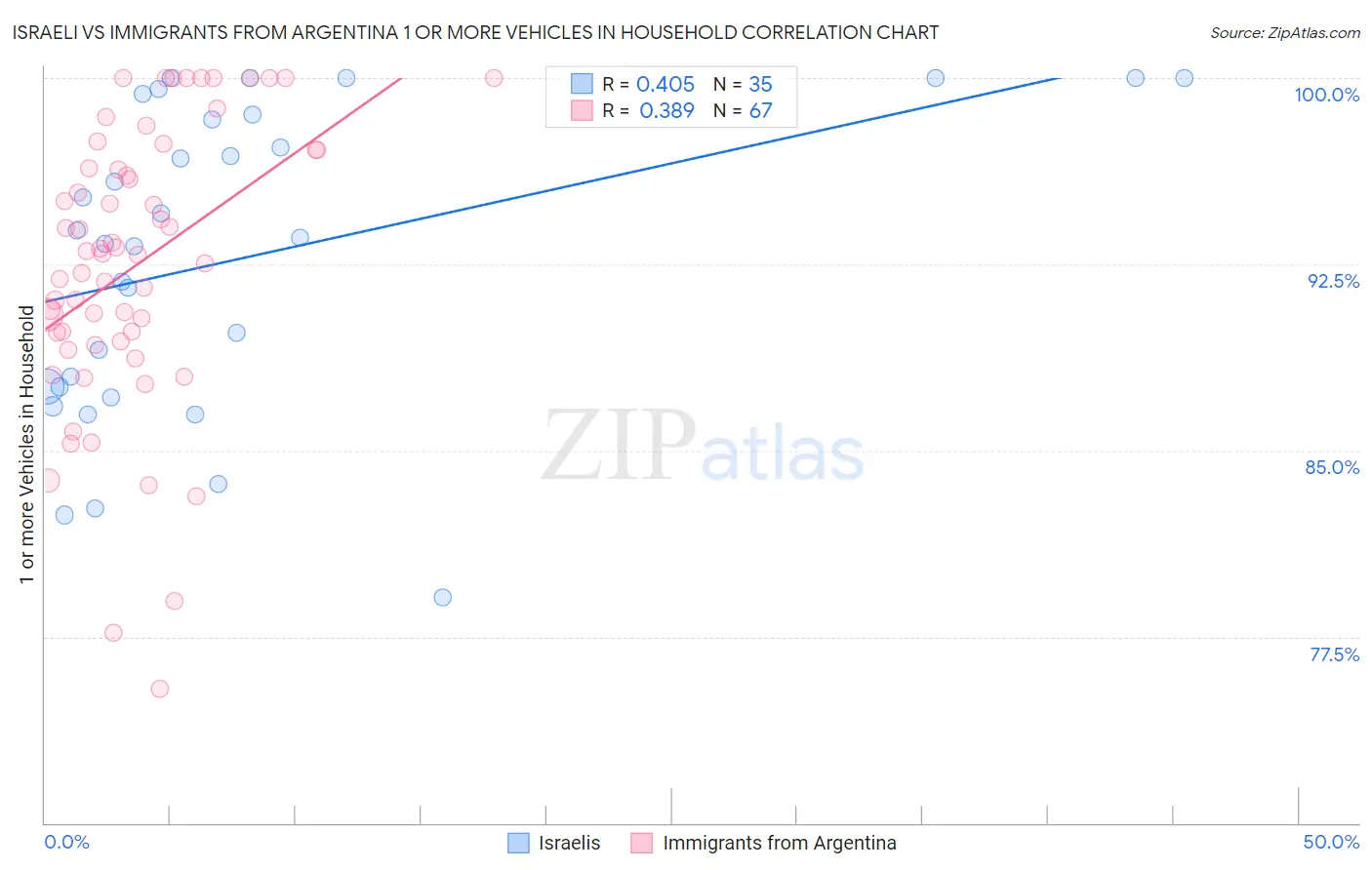 Israeli vs Immigrants from Argentina 1 or more Vehicles in Household