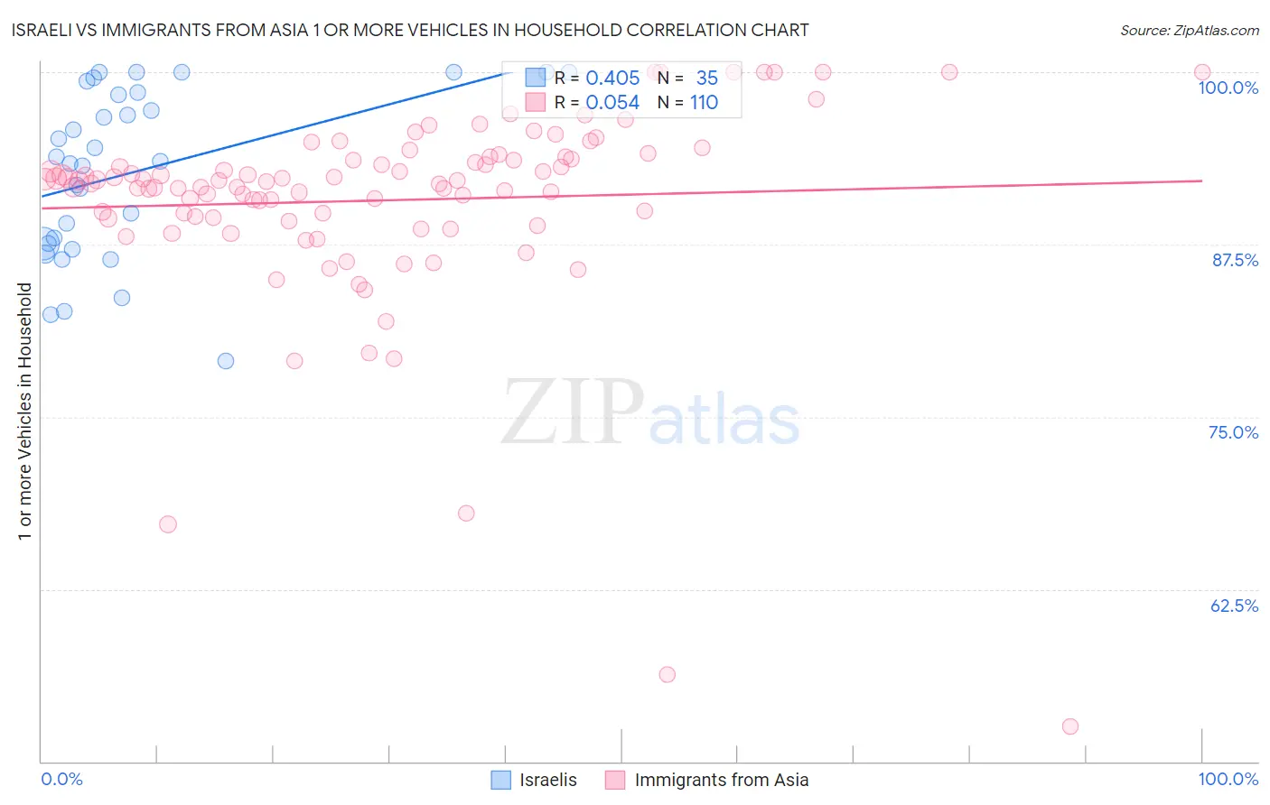 Israeli vs Immigrants from Asia 1 or more Vehicles in Household