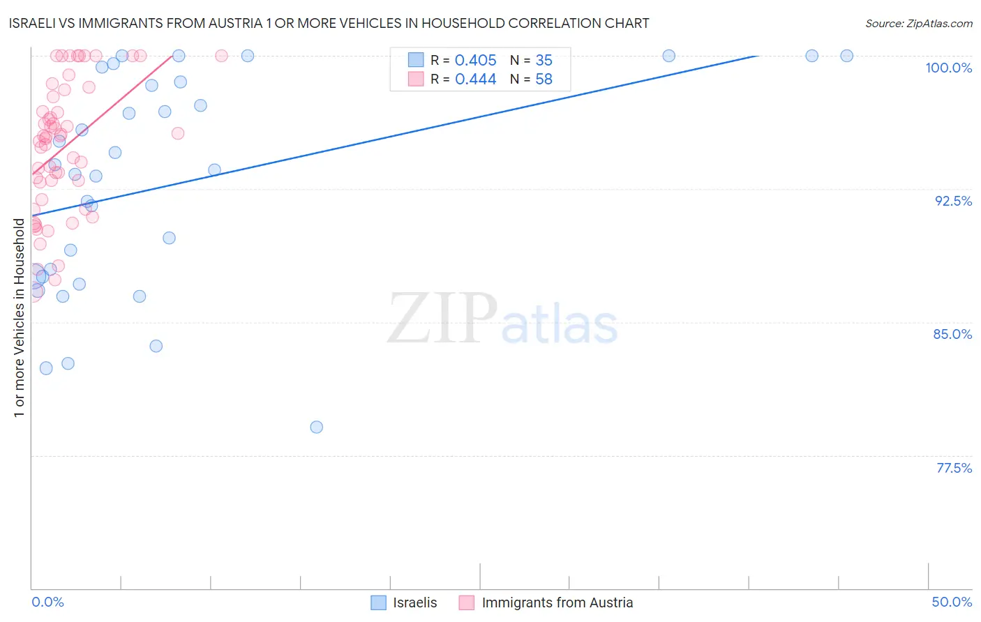 Israeli vs Immigrants from Austria 1 or more Vehicles in Household