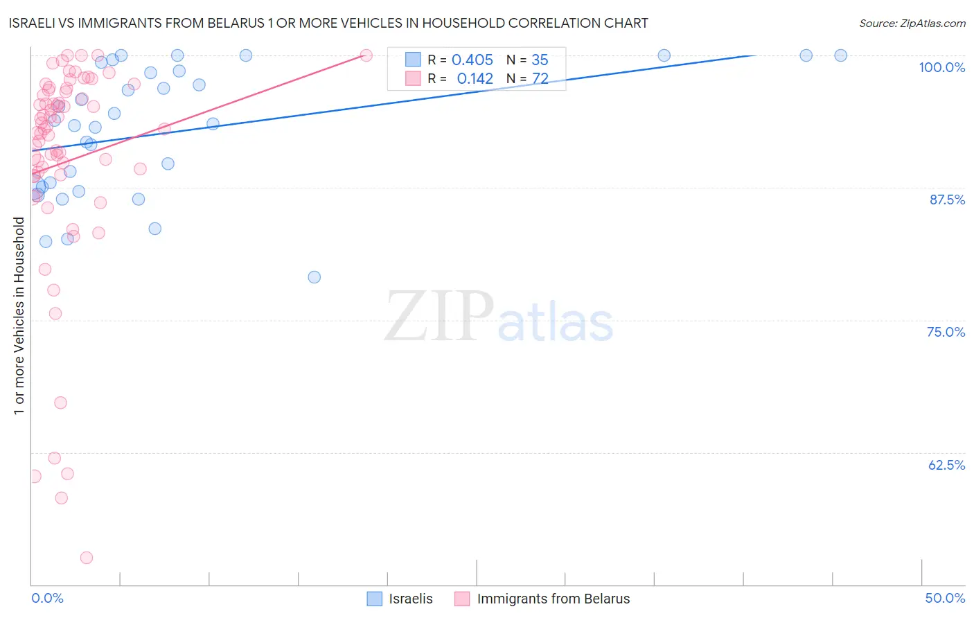 Israeli vs Immigrants from Belarus 1 or more Vehicles in Household