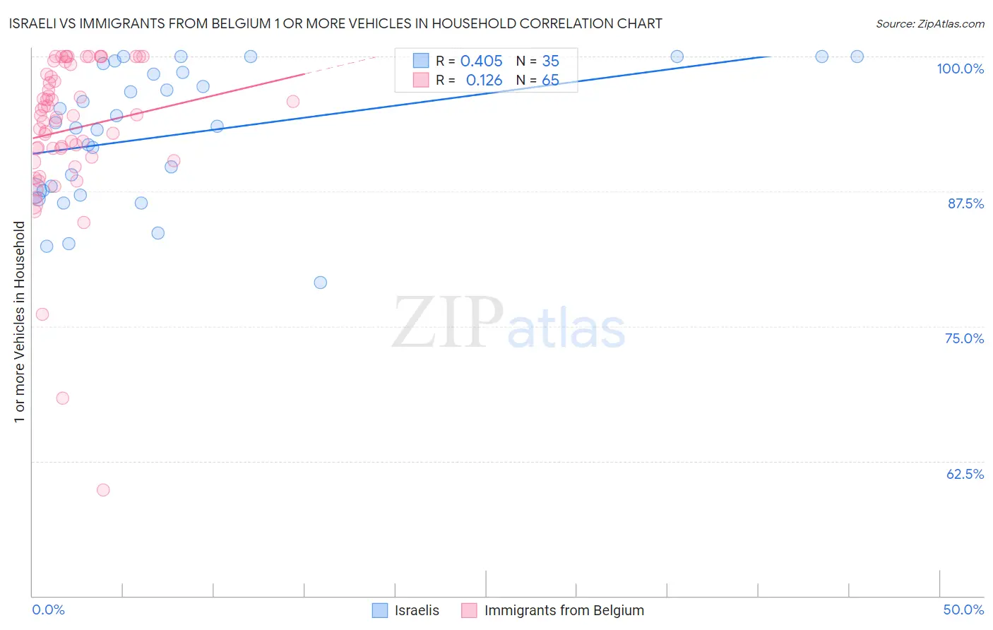 Israeli vs Immigrants from Belgium 1 or more Vehicles in Household