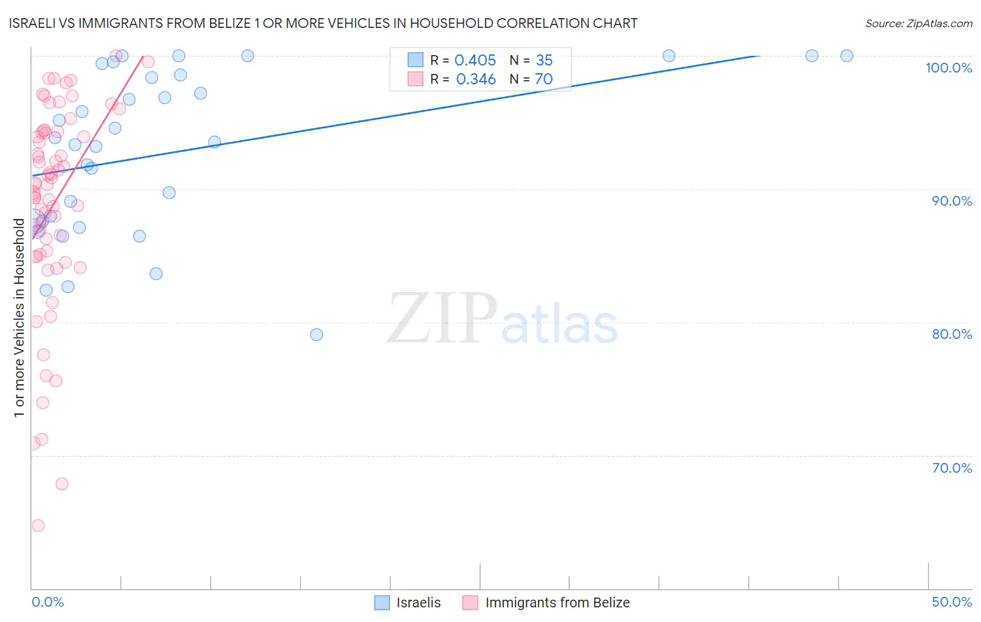 Israeli vs Immigrants from Belize 1 or more Vehicles in Household