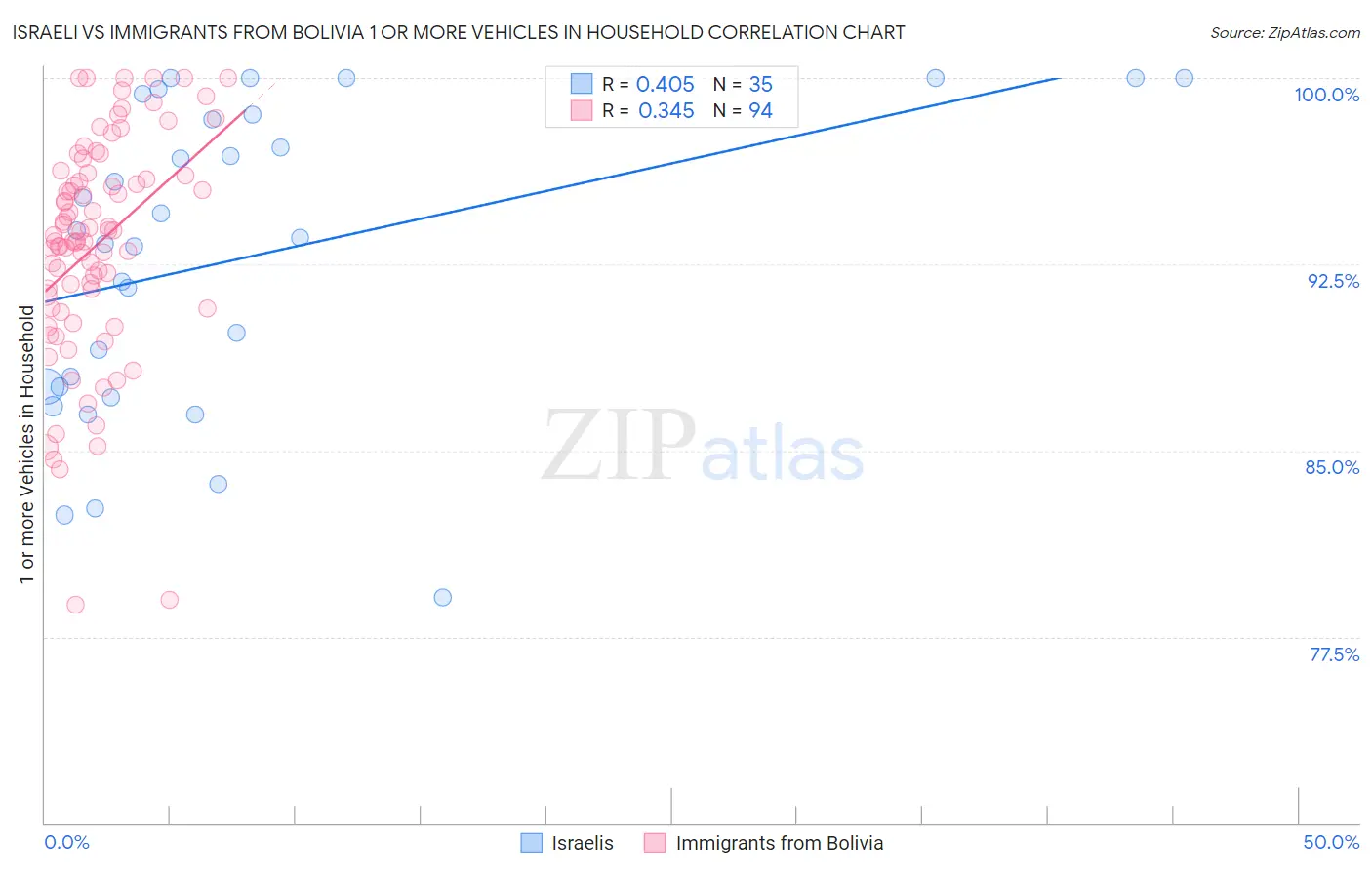Israeli vs Immigrants from Bolivia 1 or more Vehicles in Household