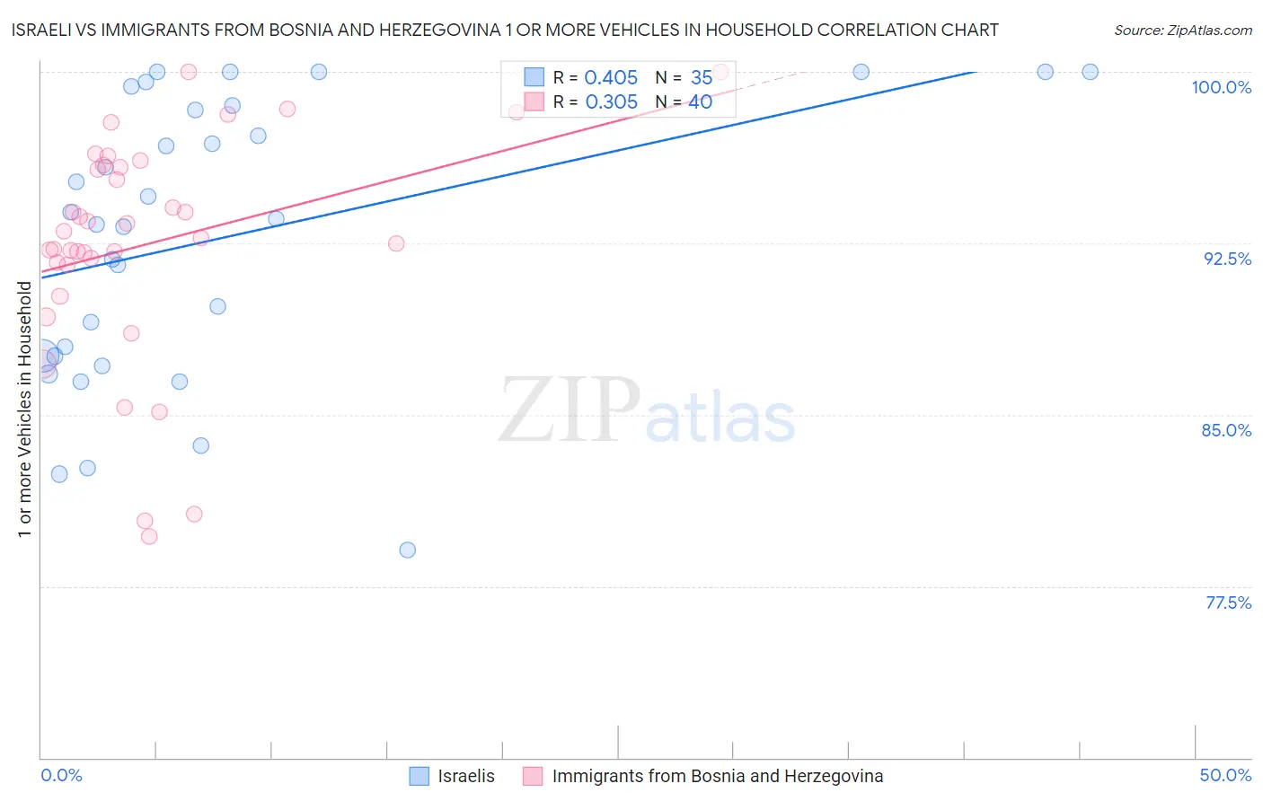 Israeli vs Immigrants from Bosnia and Herzegovina 1 or more Vehicles in Household