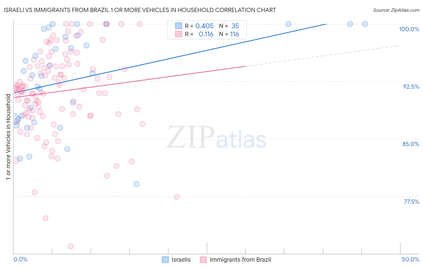 Israeli vs Immigrants from Brazil 1 or more Vehicles in Household