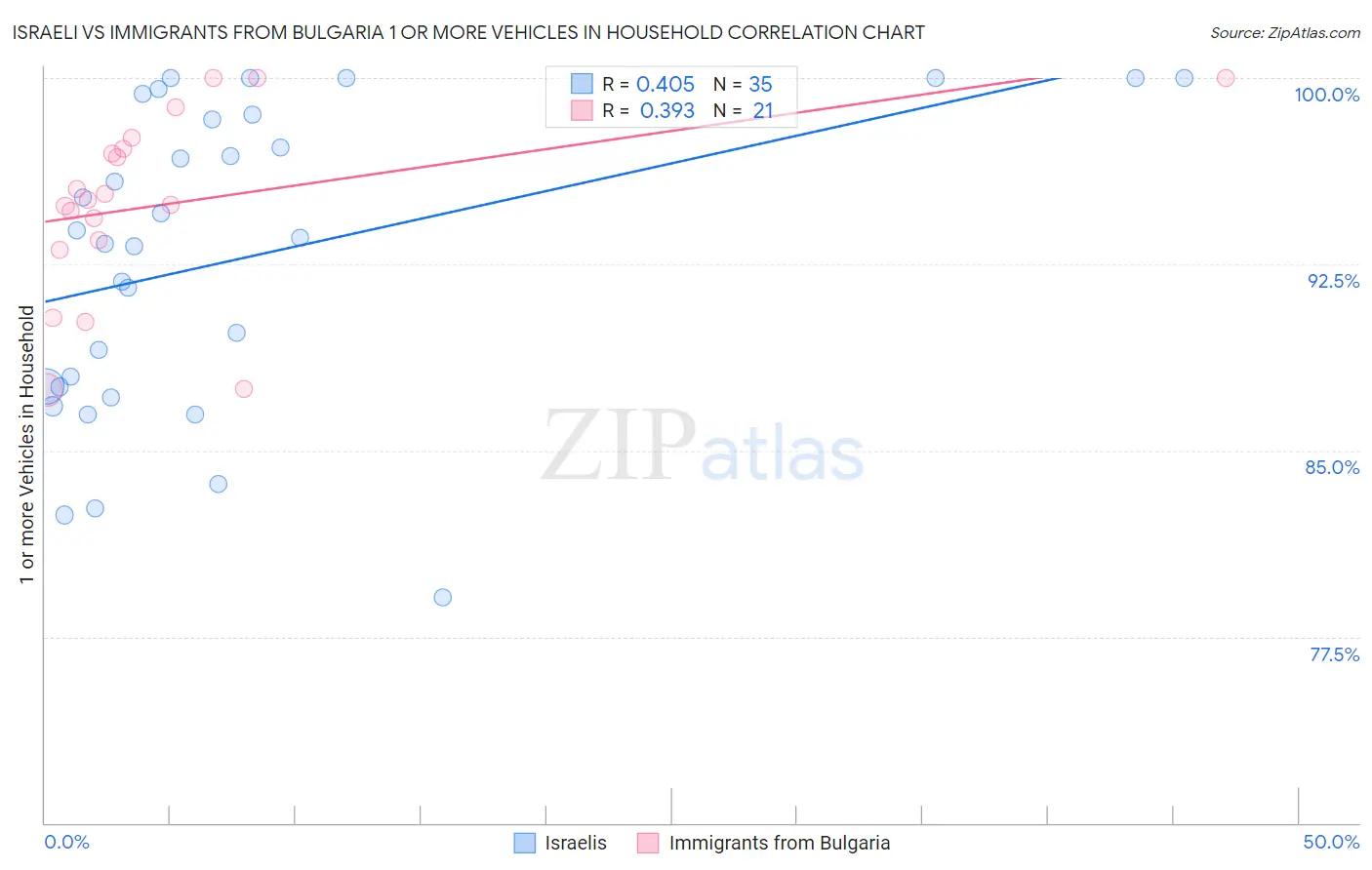 Israeli vs Immigrants from Bulgaria 1 or more Vehicles in Household