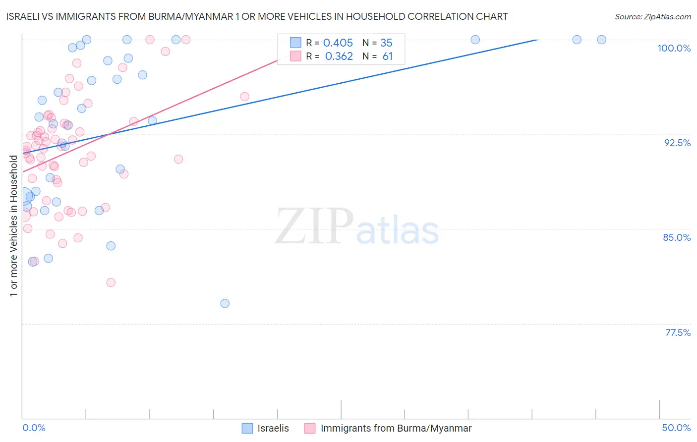 Israeli vs Immigrants from Burma/Myanmar 1 or more Vehicles in Household