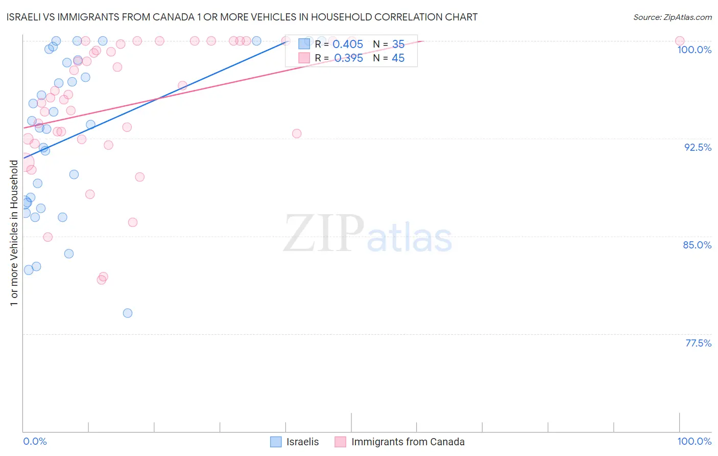 Israeli vs Immigrants from Canada 1 or more Vehicles in Household