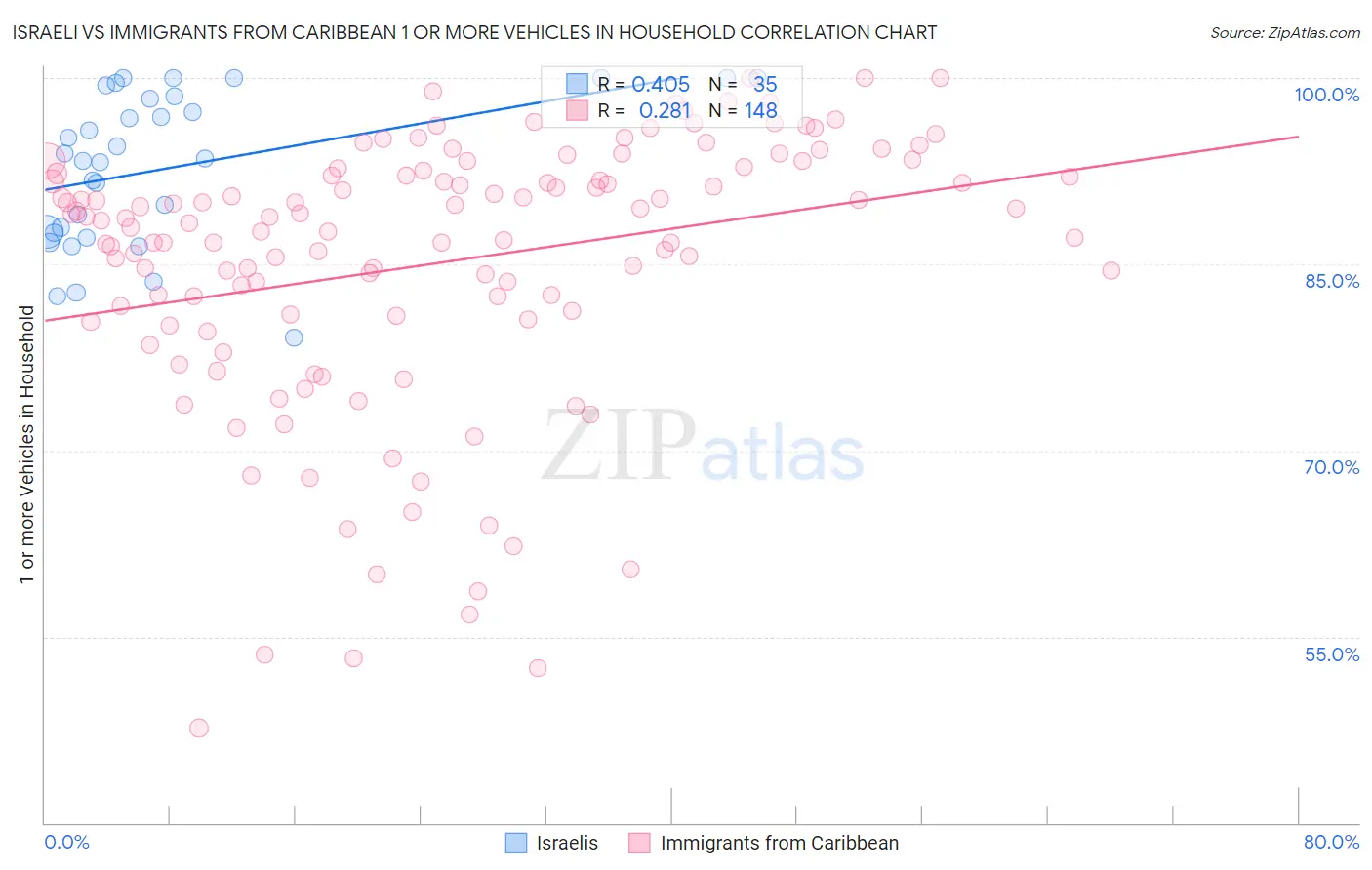 Israeli vs Immigrants from Caribbean 1 or more Vehicles in Household