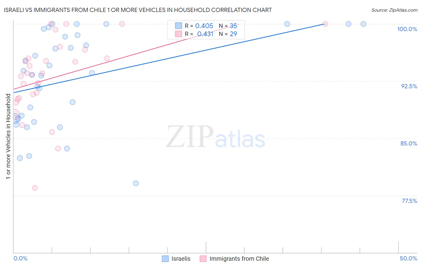 Israeli vs Immigrants from Chile 1 or more Vehicles in Household