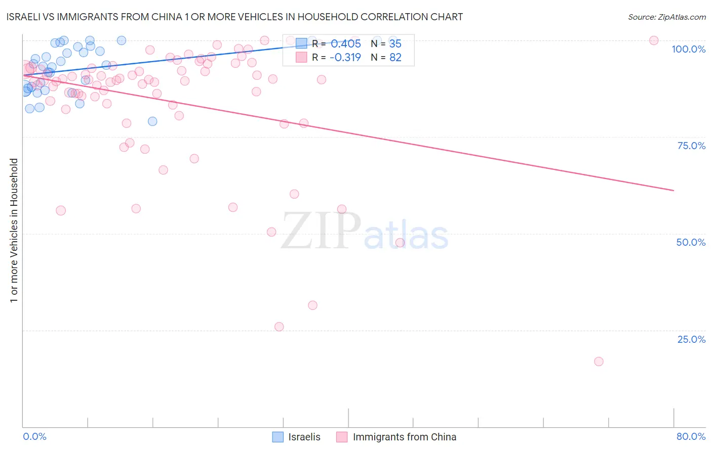 Israeli vs Immigrants from China 1 or more Vehicles in Household