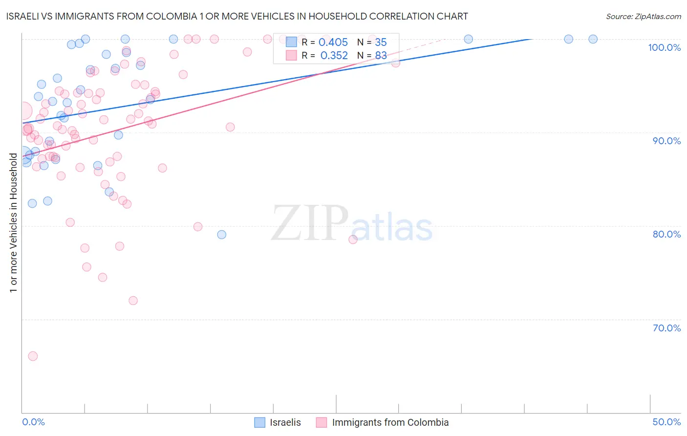 Israeli vs Immigrants from Colombia 1 or more Vehicles in Household
