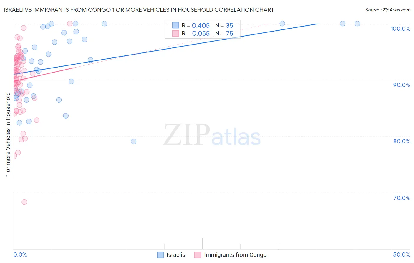 Israeli vs Immigrants from Congo 1 or more Vehicles in Household