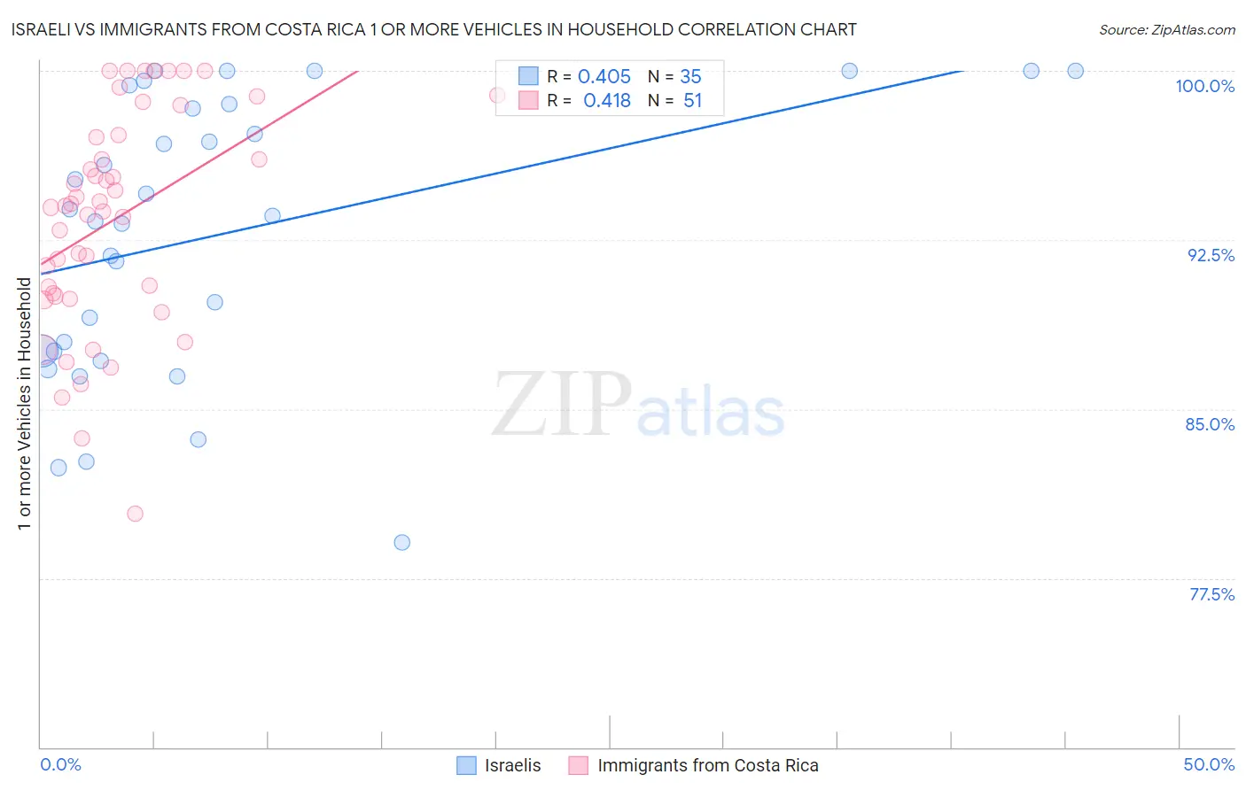 Israeli vs Immigrants from Costa Rica 1 or more Vehicles in Household