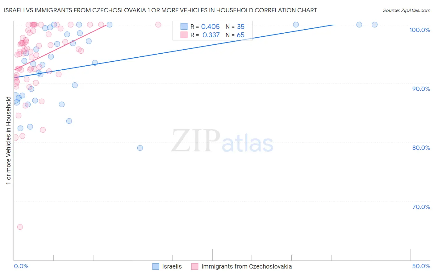Israeli vs Immigrants from Czechoslovakia 1 or more Vehicles in Household