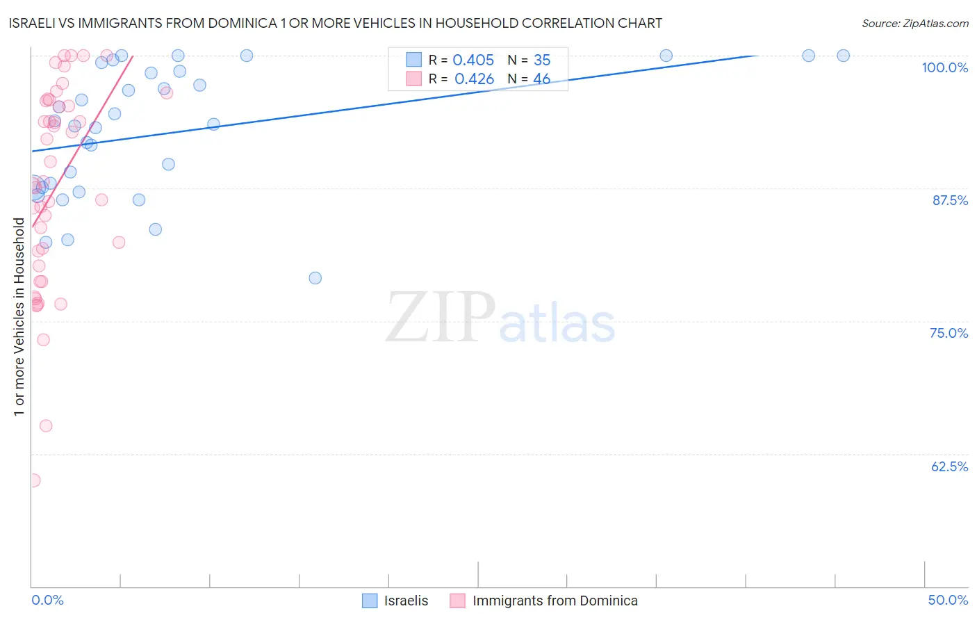 Israeli vs Immigrants from Dominica 1 or more Vehicles in Household