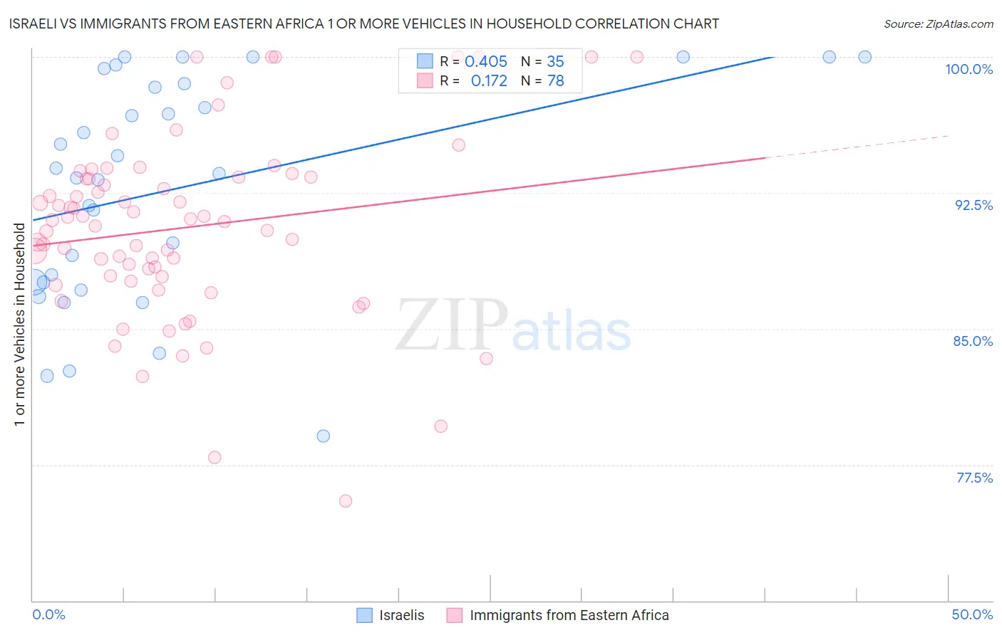 Israeli vs Immigrants from Eastern Africa 1 or more Vehicles in Household