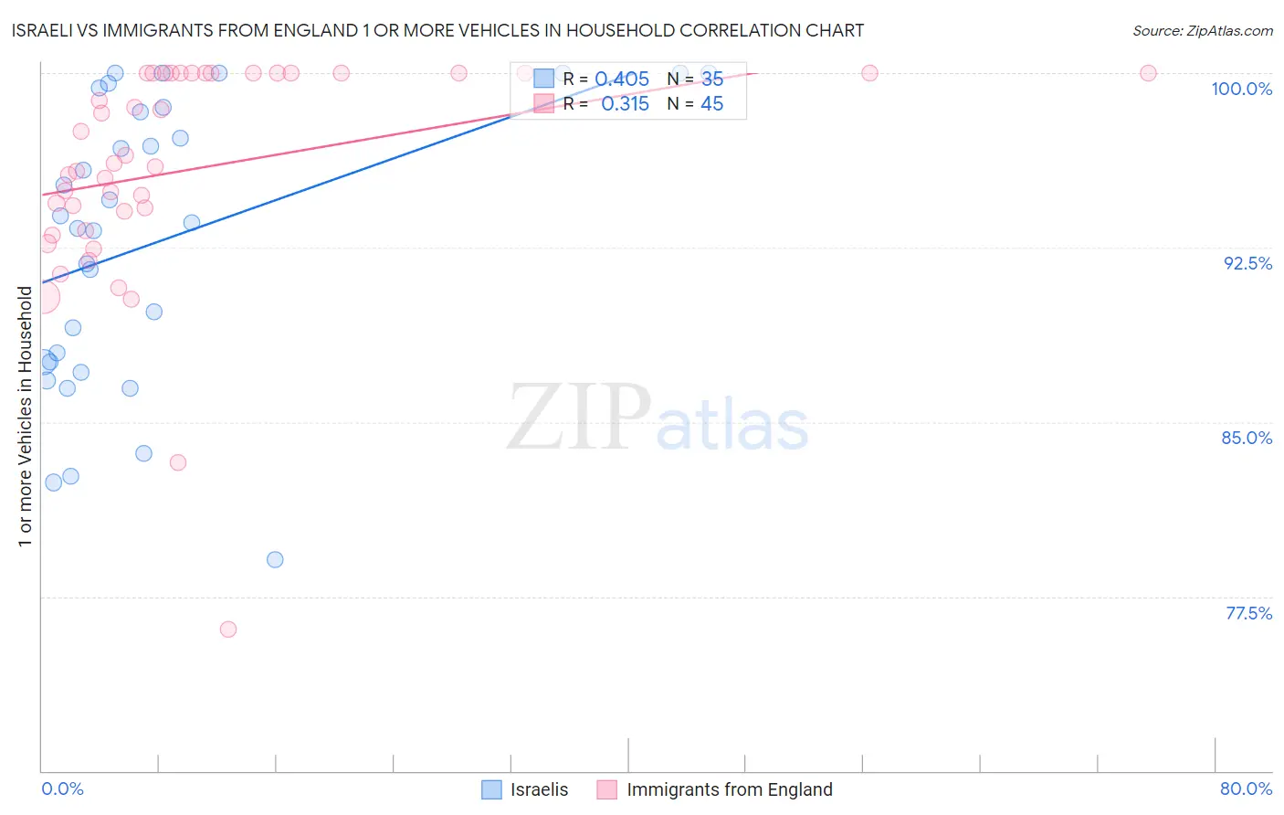 Israeli vs Immigrants from England 1 or more Vehicles in Household