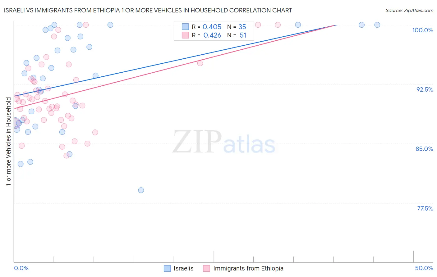 Israeli vs Immigrants from Ethiopia 1 or more Vehicles in Household