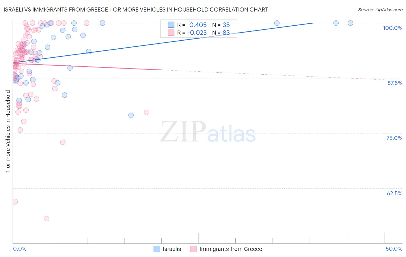 Israeli vs Immigrants from Greece 1 or more Vehicles in Household