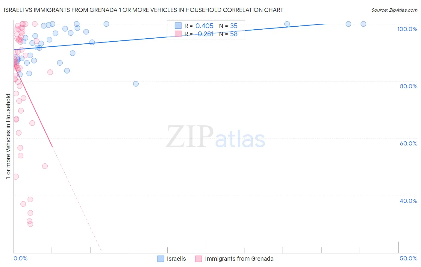 Israeli vs Immigrants from Grenada 1 or more Vehicles in Household
