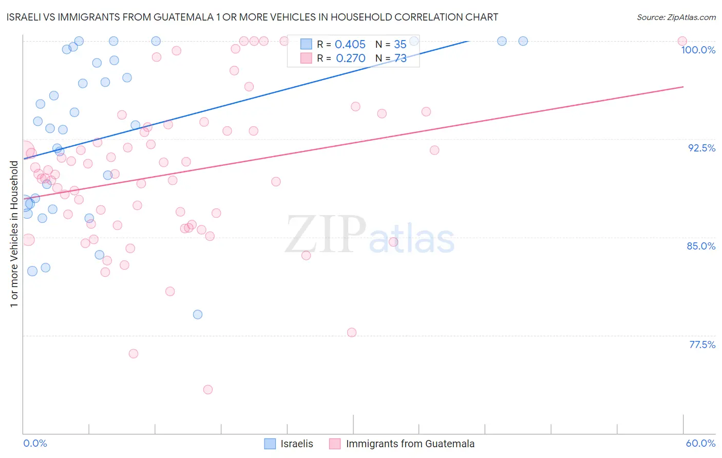 Israeli vs Immigrants from Guatemala 1 or more Vehicles in Household