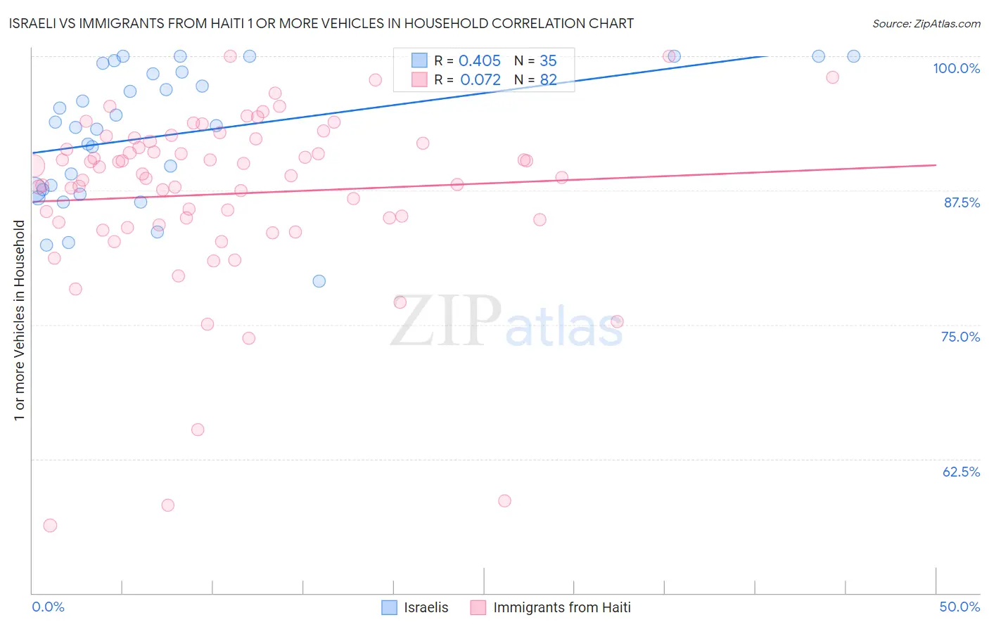 Israeli vs Immigrants from Haiti 1 or more Vehicles in Household