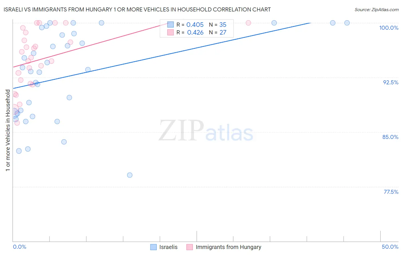 Israeli vs Immigrants from Hungary 1 or more Vehicles in Household