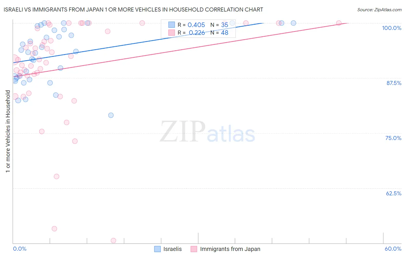 Israeli vs Immigrants from Japan 1 or more Vehicles in Household