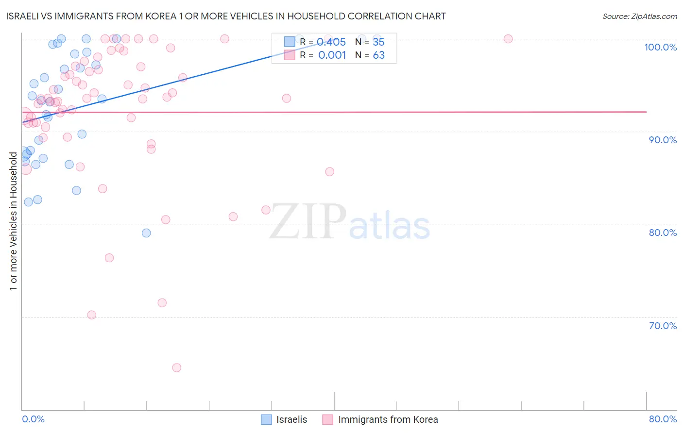 Israeli vs Immigrants from Korea 1 or more Vehicles in Household