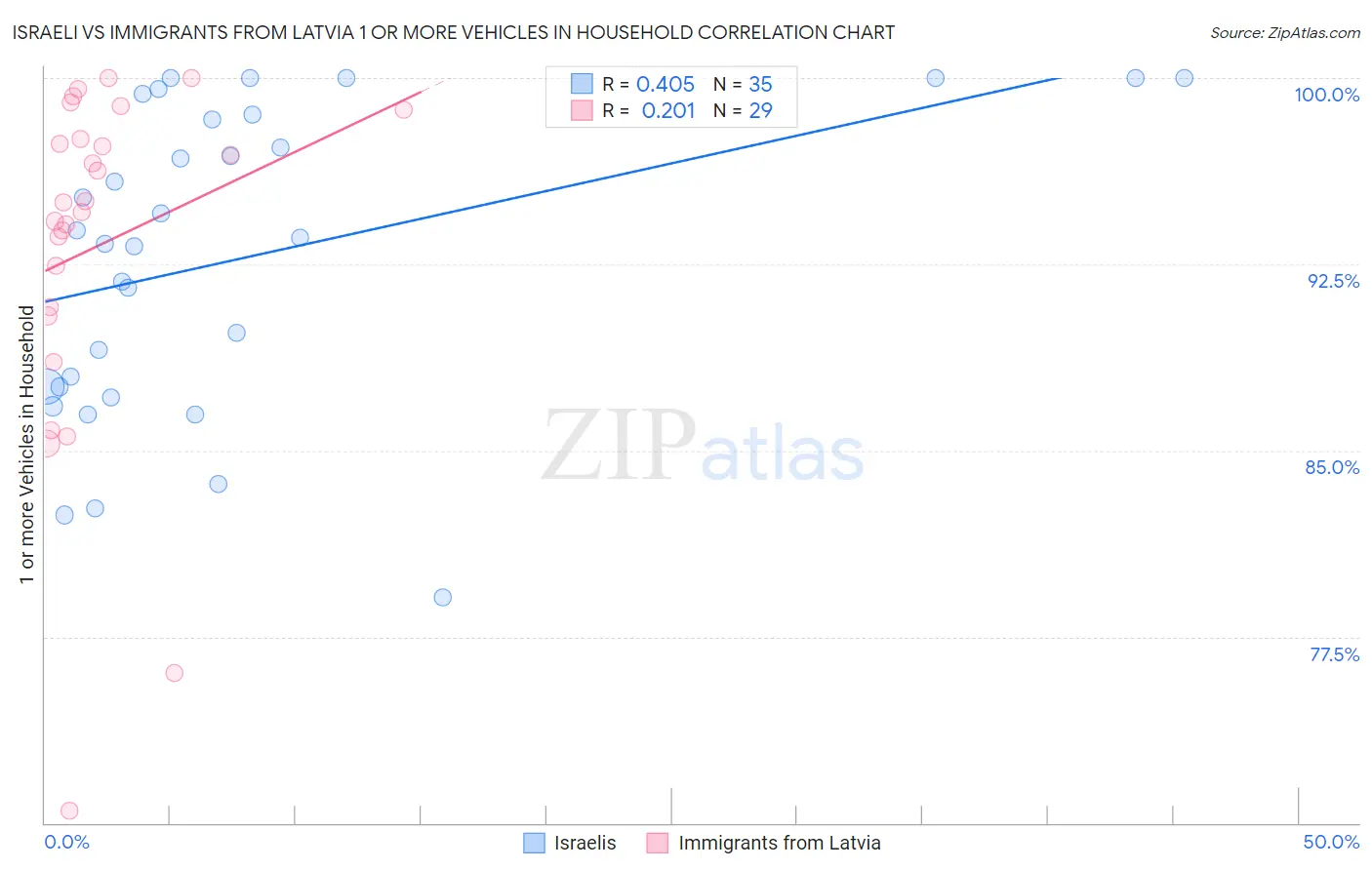 Israeli vs Immigrants from Latvia 1 or more Vehicles in Household