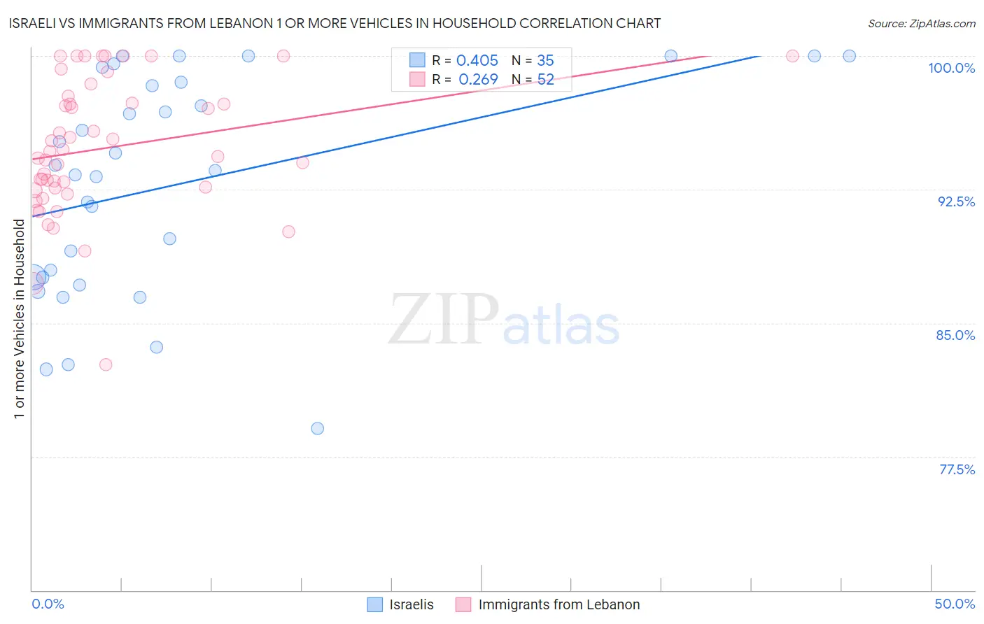 Israeli vs Immigrants from Lebanon 1 or more Vehicles in Household