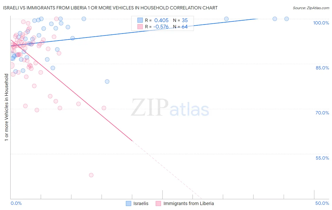 Israeli vs Immigrants from Liberia 1 or more Vehicles in Household