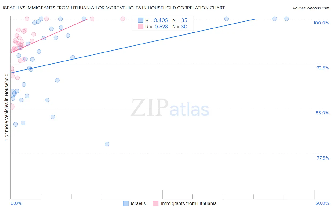 Israeli vs Immigrants from Lithuania 1 or more Vehicles in Household