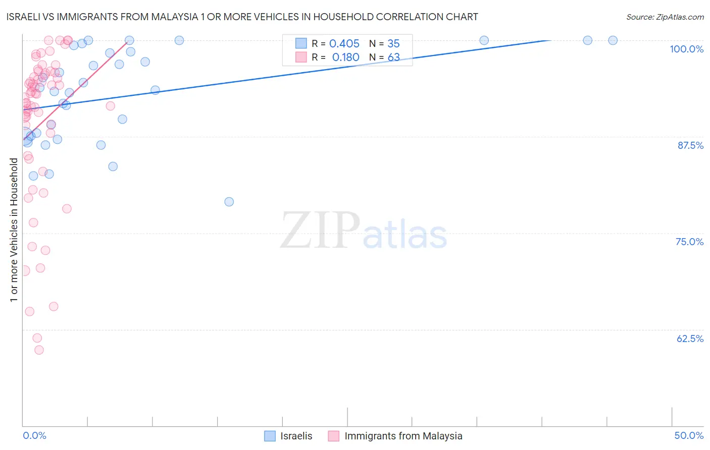 Israeli vs Immigrants from Malaysia 1 or more Vehicles in Household