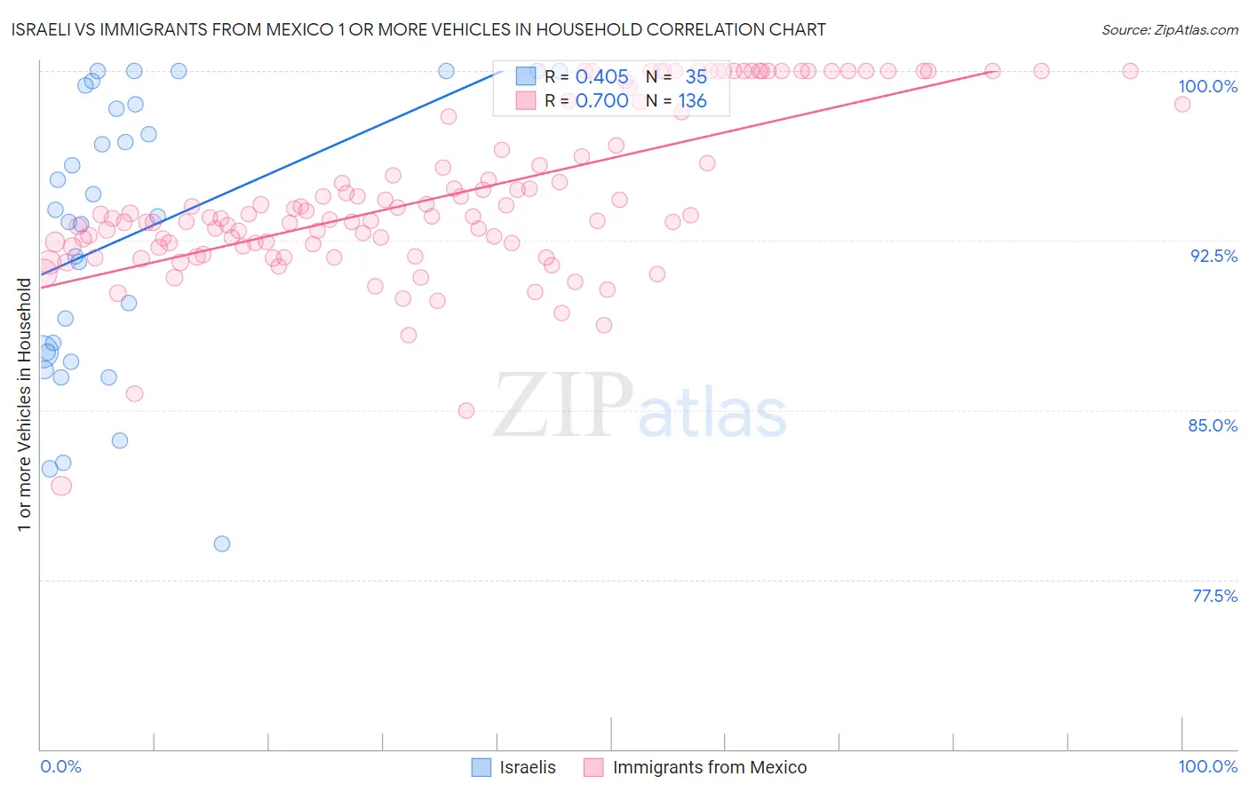 Israeli vs Immigrants from Mexico 1 or more Vehicles in Household