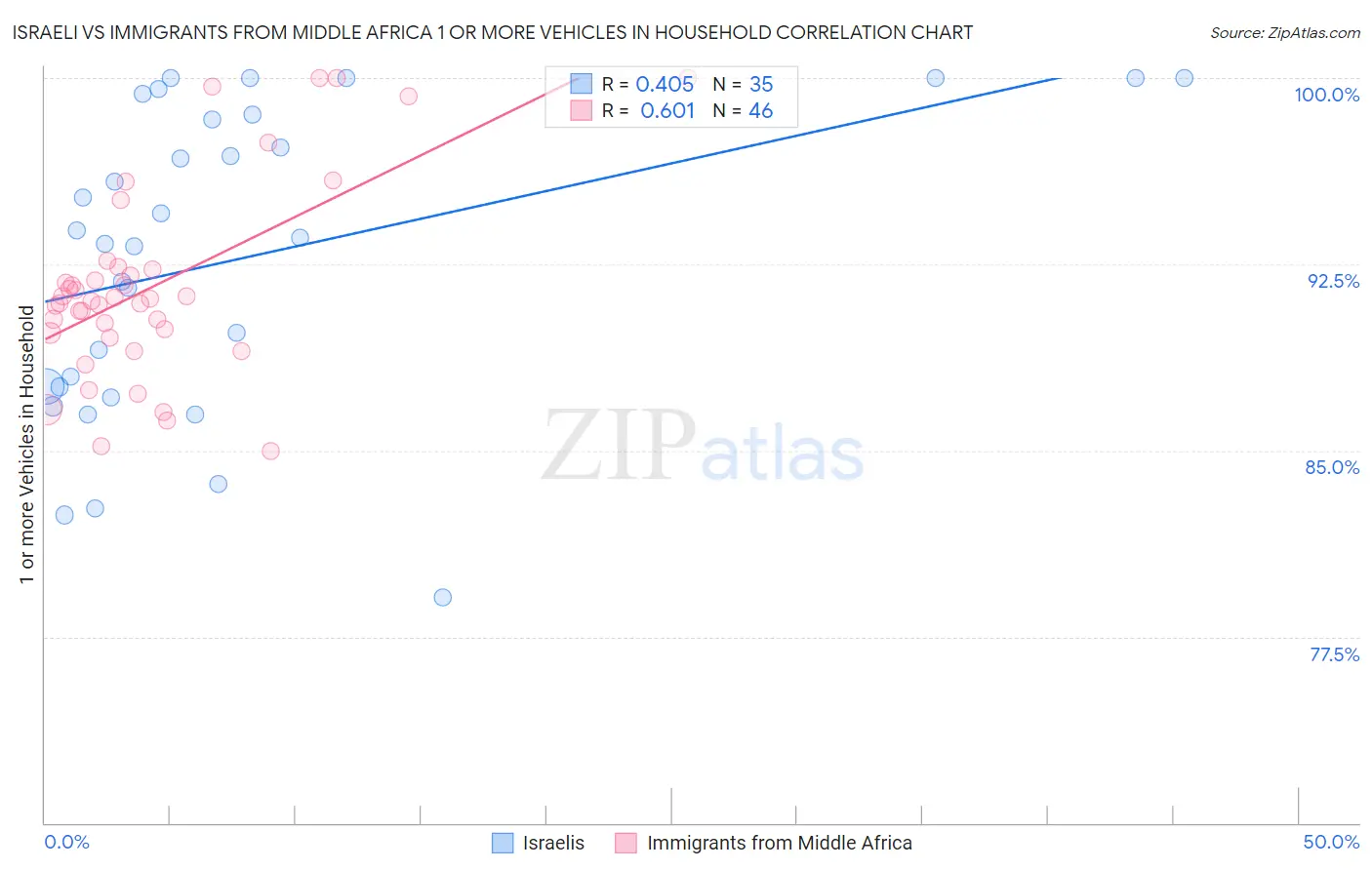 Israeli vs Immigrants from Middle Africa 1 or more Vehicles in Household