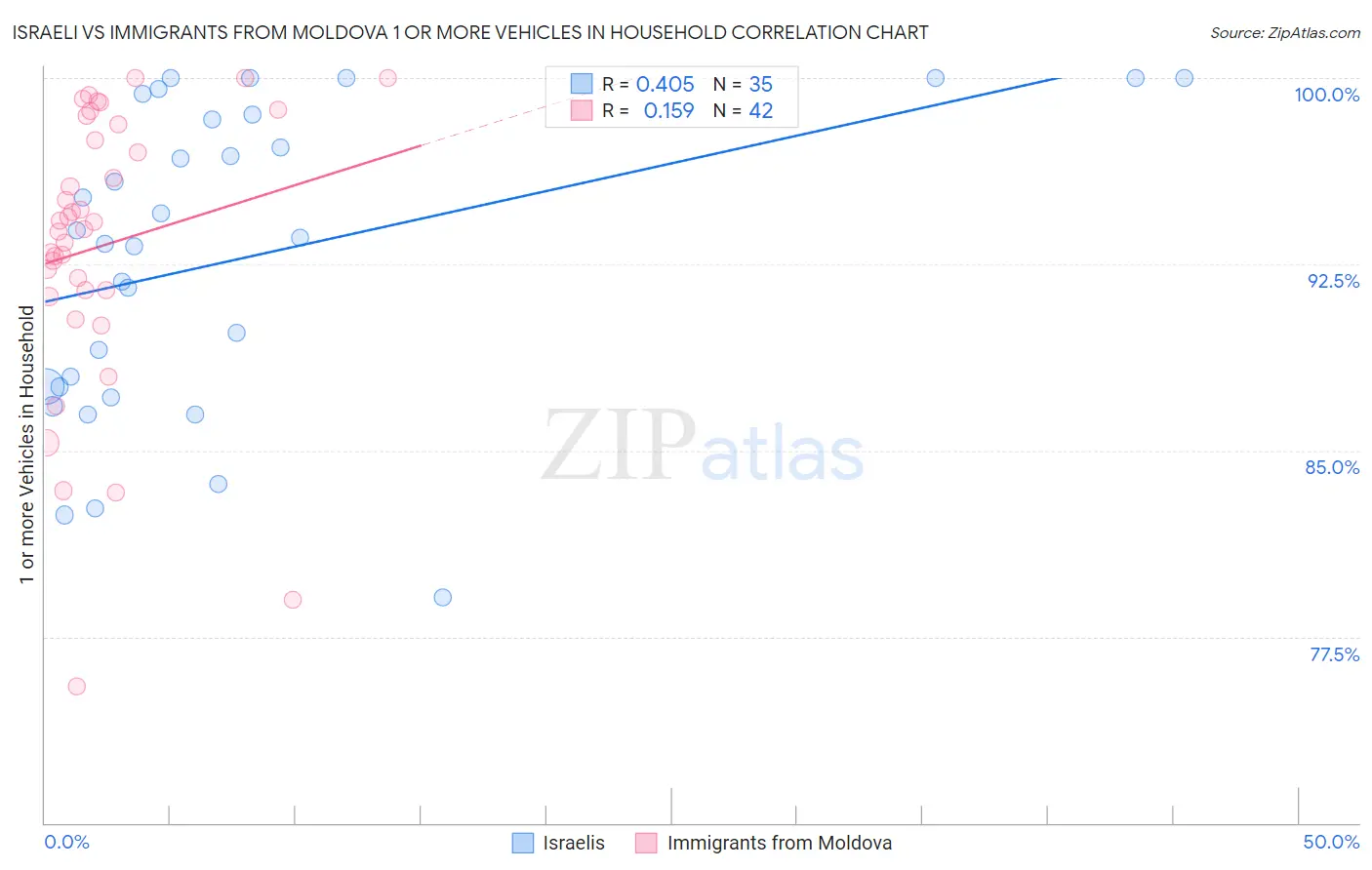 Israeli vs Immigrants from Moldova 1 or more Vehicles in Household
